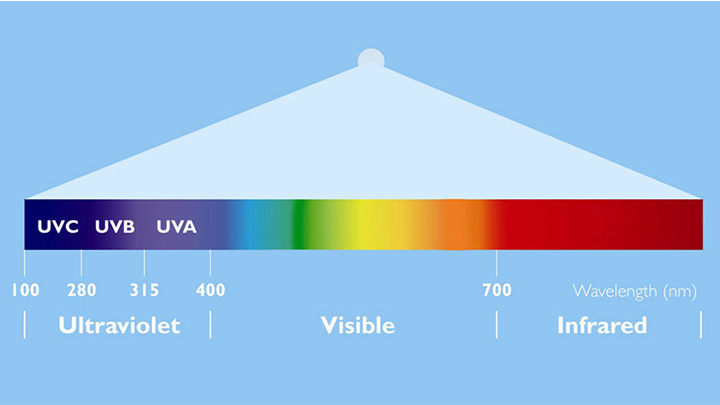 UV technology